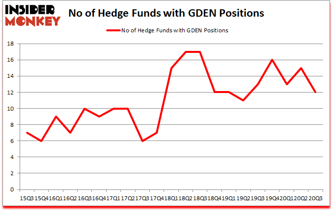 Is GDEN A Good Stock To Buy?