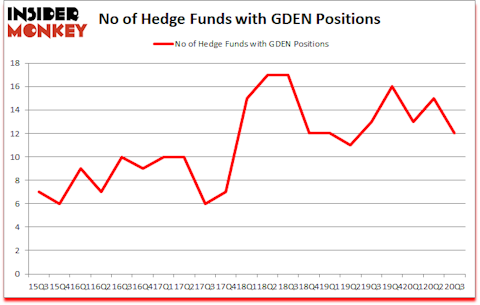 Is GDEN A Good Stock To Buy?