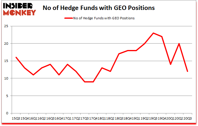 Is GEO A Good Stock To Buy?