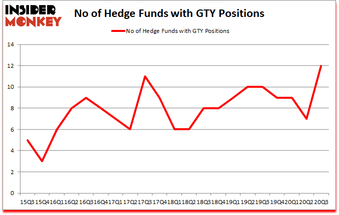 Is GTY A Good Stock To Buy?