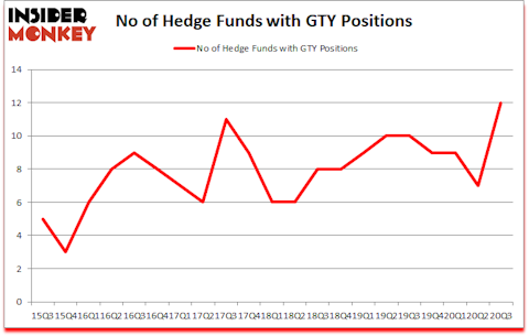 Is GTY A Good Stock To Buy?