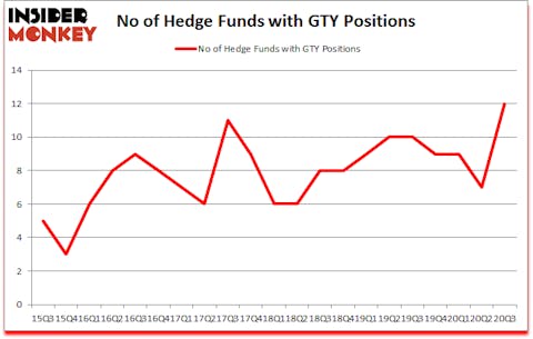 Is GTY A Good Stock To Buy?