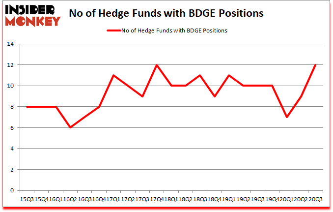 Is BDGE A Good Stock To Buy?