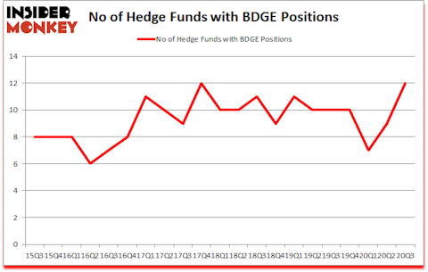 Is BDGE A Good Stock To Buy?