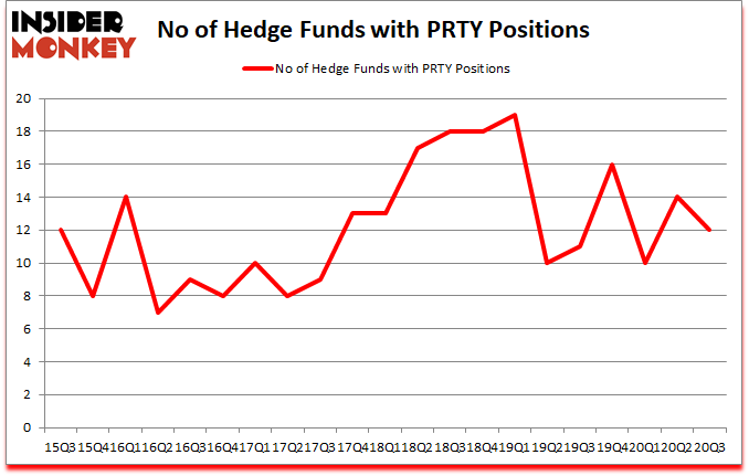 Is PRTY A Good Stock To Buy?