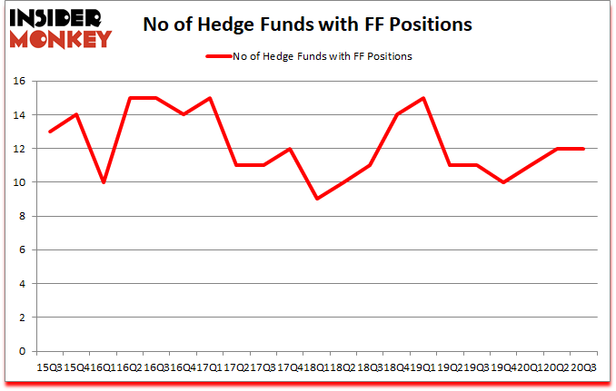 Is FF A Good Stock To Buy?