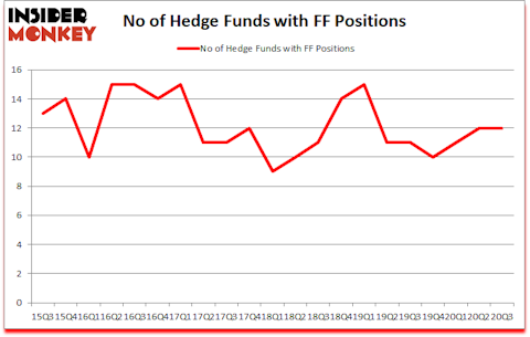 Is FF A Good Stock To Buy?