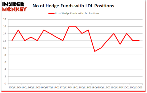 Is LDL A Good Stock To Buy?