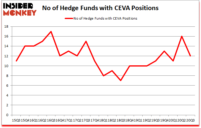 Is CEVA A Good Stock To Buy?