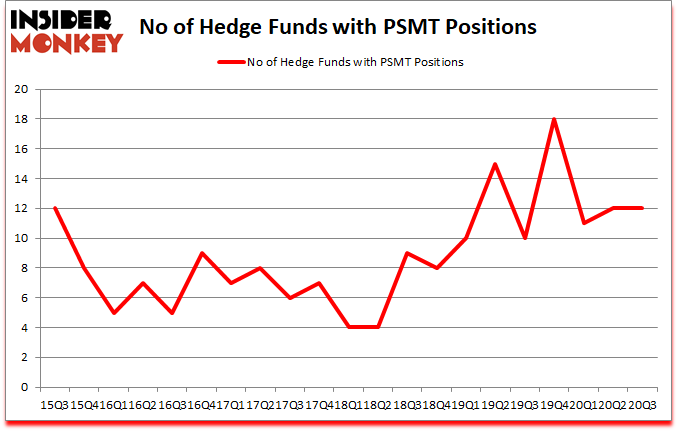 Is PSMT A Good Stock To Buy?