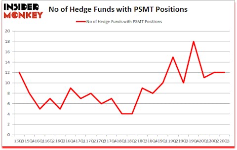 Is PSMT A Good Stock To Buy?