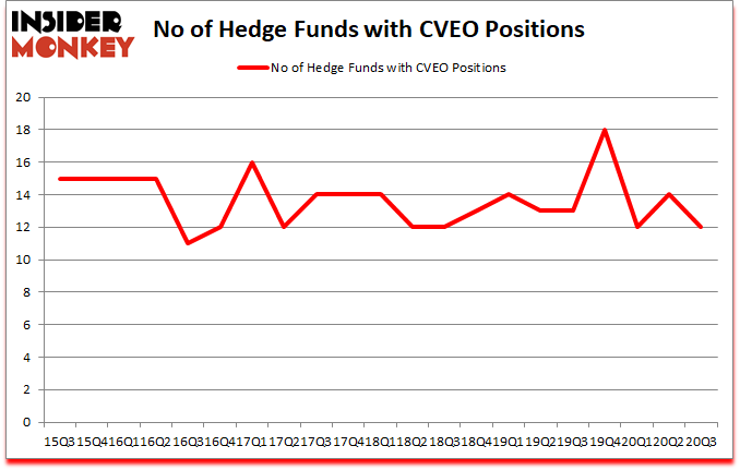 Is CVEO A Good Stock To Buy?