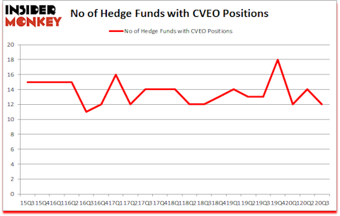 Is CVEO A Good Stock To Buy?