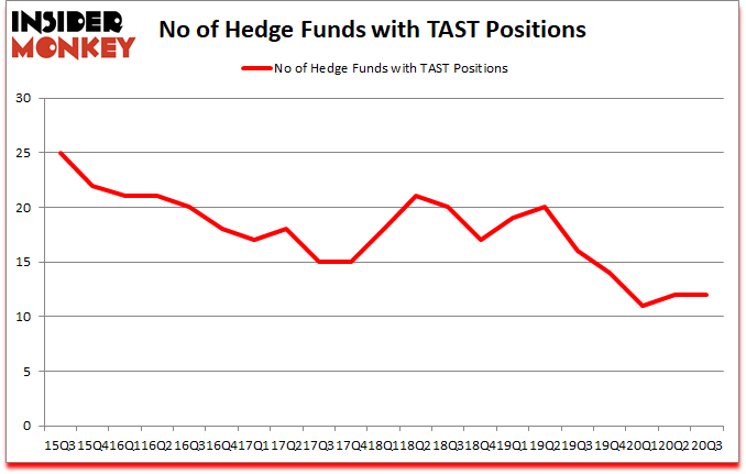 Is TAST A Good Stock To Buy?