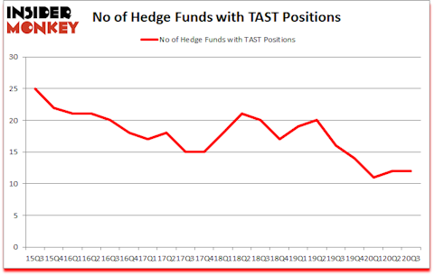 Is TAST A Good Stock To Buy?