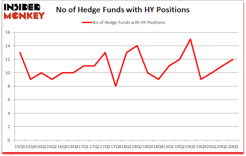 Is HY A Good Stock To Buy?