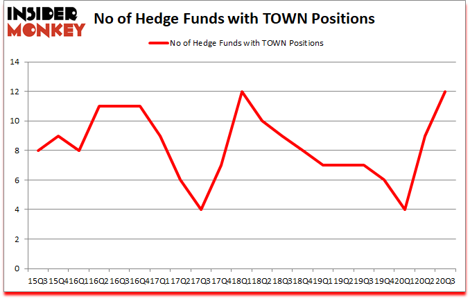 Is TOWN A Good Stock To Buy?