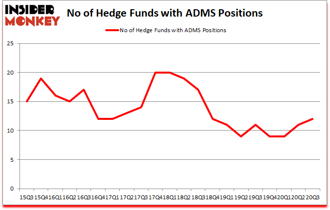 Is ADMS A Good Stock To Buy?