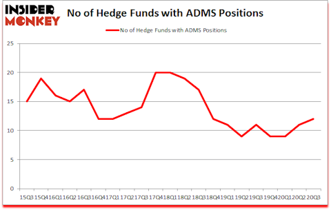 Is ADMS A Good Stock To Buy?