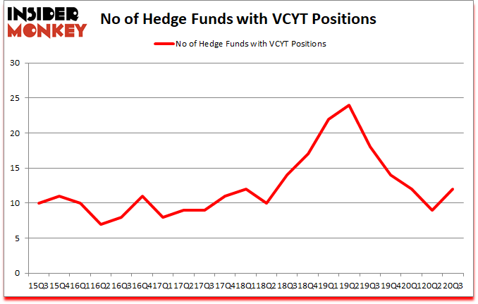 Is VCYT A Good Stock To Buy?