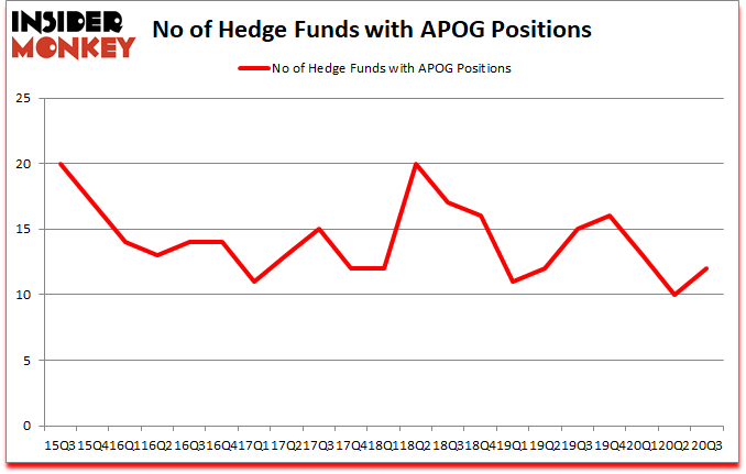 Is APOG A Good Stock To Buy?