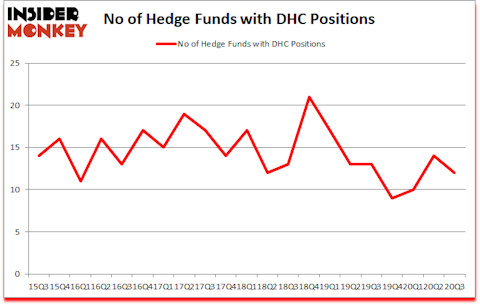 Is DHC A Good Stock To Buy?