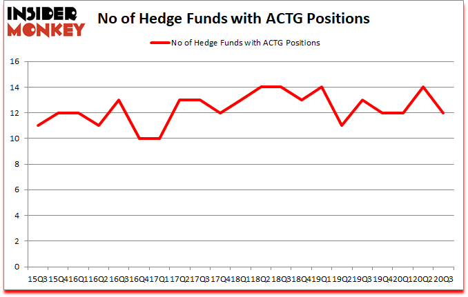 Is ACTG A Good Stock To Buy?