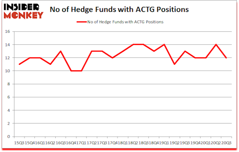 Is ACTG A Good Stock To Buy?