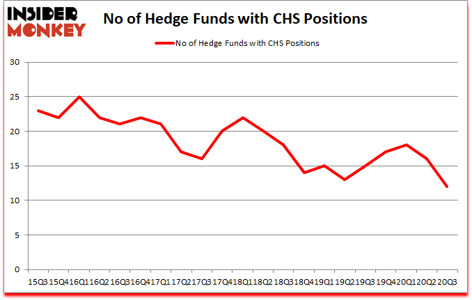 Is CHS A Good Stock To Buy?