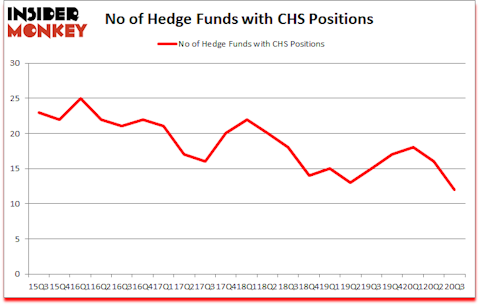 Is CHS A Good Stock To Buy?