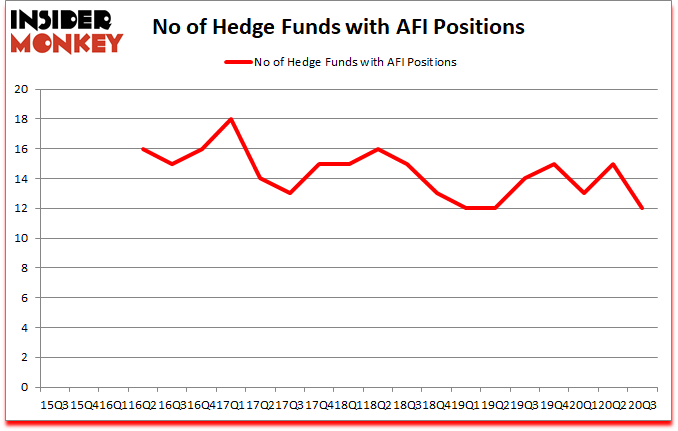 Is AFI A Good Stock To Buy?