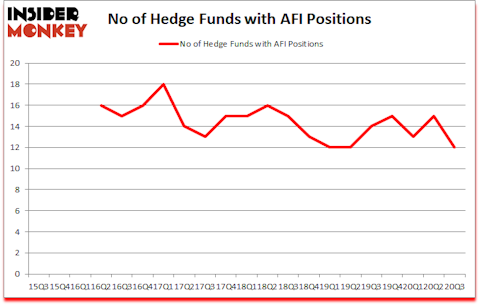 Is AFI A Good Stock To Buy?