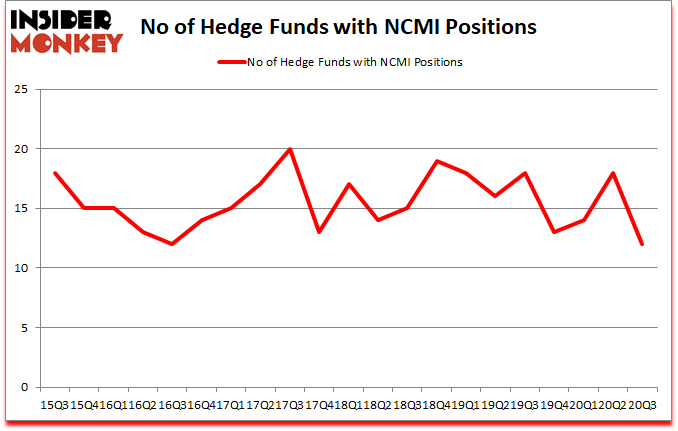 Is NCMI A Good Stock To Buy?