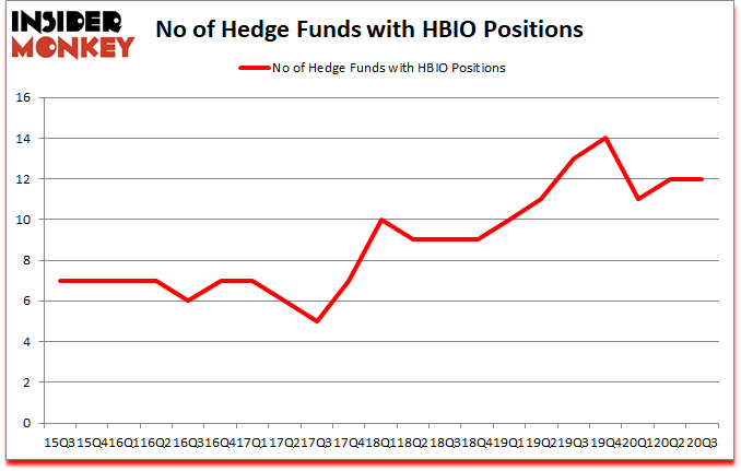 Is HBIO A Good Stock To Buy?
