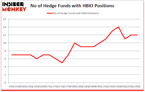 Is HBIO A Good Stock To Buy?