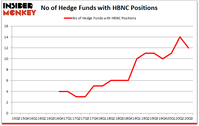 Is HBNC A Good Stock To Buy?
