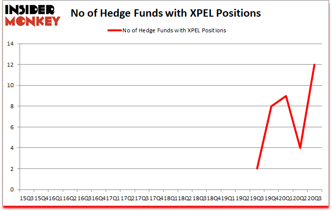 Is XPEL A Good Stock To Buy?