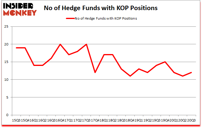 Is KOP A Good Stock To Buy?