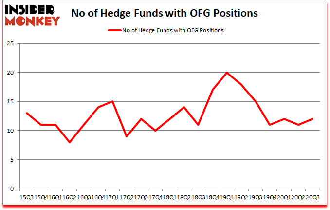 Is OFG A Good Stock To Buy?