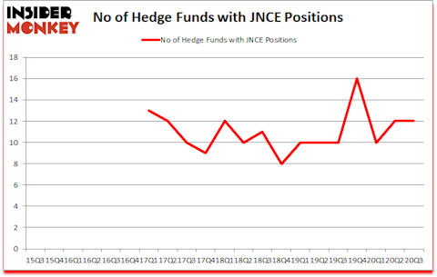 Is JNCE A Good Stock To Buy?