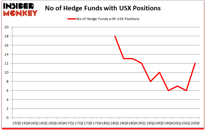 Is USX A Good Stock To Buy?
