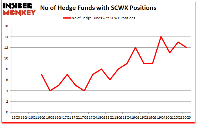 Is SCWX A Good Stock To Buy?