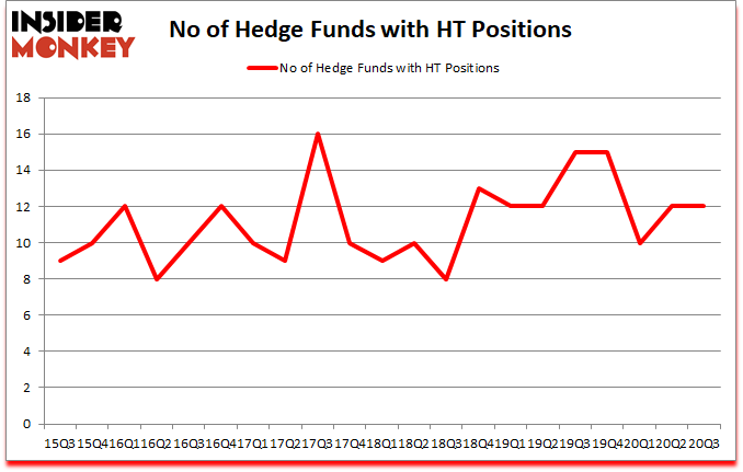 Is HT A Good Stock To Buy?
