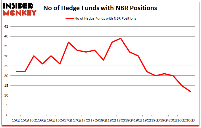 Is NBR A Good Stock To Buy?