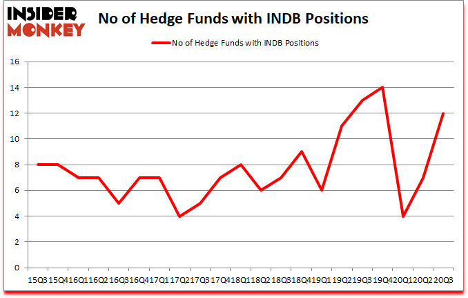 Is INDB A Good Stock To Buy?