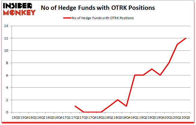 Is OTRK A Good Stock To Buy?
