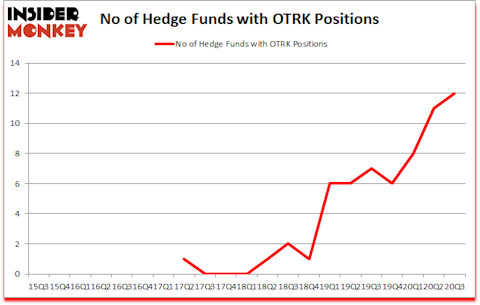 Is OTRK A Good Stock To Buy?