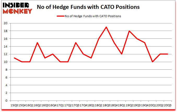 Is CATO A Good Stock To Buy?
