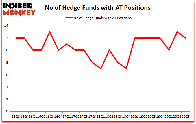 Is AT A Good Stock To Buy?