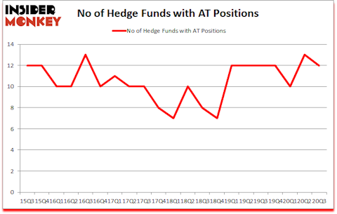 Is AT A Good Stock To Buy?